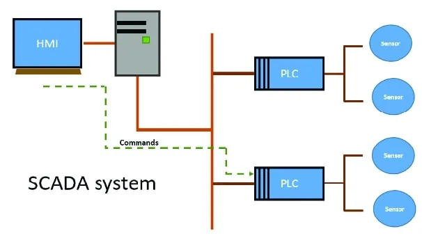 PLC / SCADA / HMI